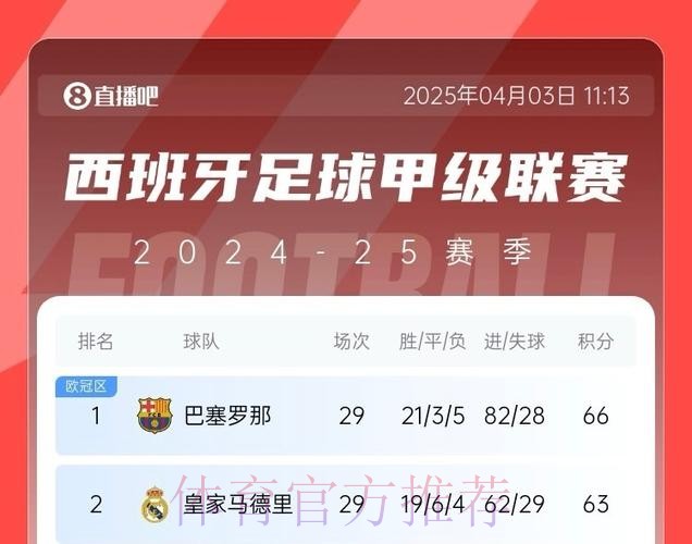 无人掉队！皇萨竞西甲前3争霸 国王杯4强占3席